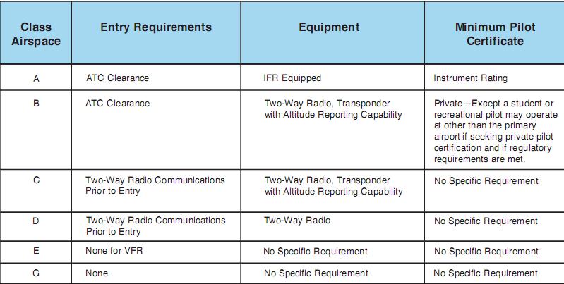 Figure 13-3. Requirements for airspace operations